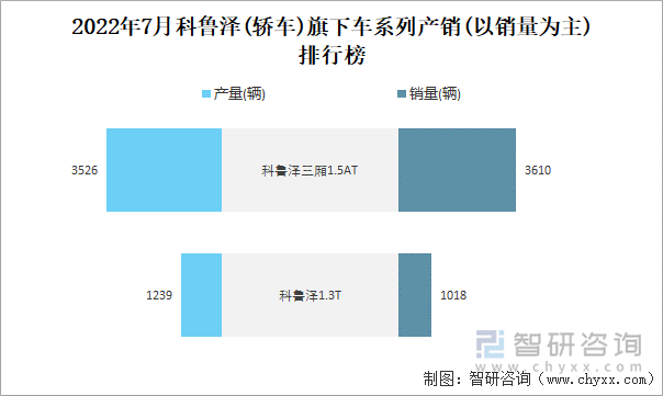 2022年7月科鲁泽(轿车)旗下车系列产销(以销量为主)排行榜