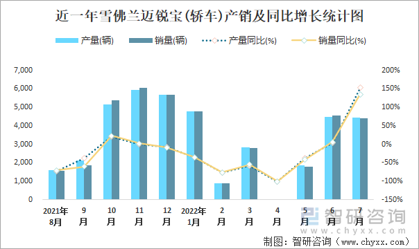 近一年雪佛兰迈锐宝(轿车)产销及同比增长统计图