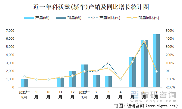 近一年科沃兹(轿车)产销及同比增长统计图