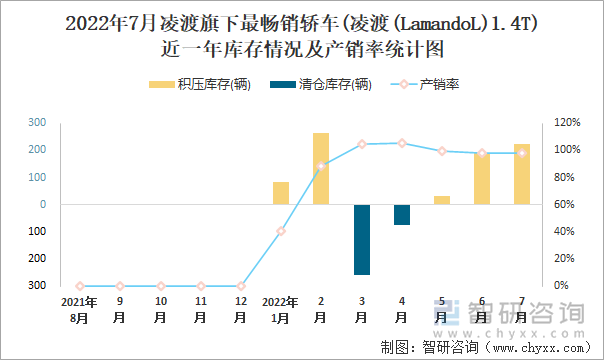 2022年7月凌渡(轿车)旗下最畅销轿车(凌渡(LamandoL)1.4T)近一年库存情况及产销率统计图