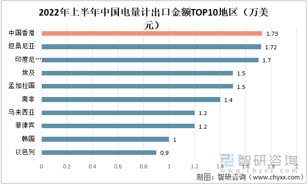 2022年上半年中国电量计出口金额TOP10地区