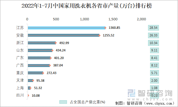 2022年1-7月中国家用洗衣机各省市产量排行榜