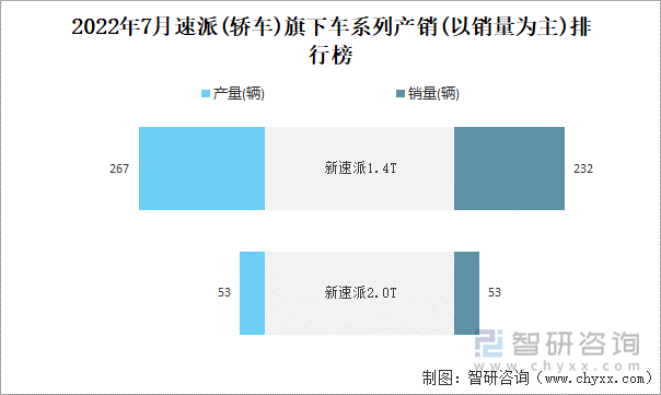 2022年7月速派(轿车)旗下车系列产销(以销量为主)排行榜