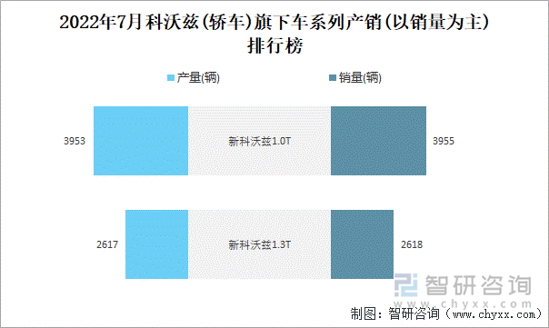 2022年7月科沃兹(轿车)旗下车系列产销(以销量为主)排行榜