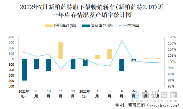 2022年7月新帕萨特(轿车)旗下最畅销轿车(新帕萨特2.0T)近一年库存情况及产销率统计图