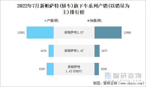 2022年7月新帕萨特(轿车)旗下车系列产销(以销量为主)排行榜