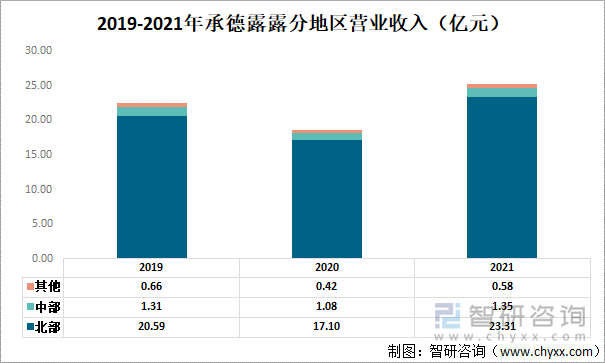 2019-2021年承德露露分地区营业收入（亿元）