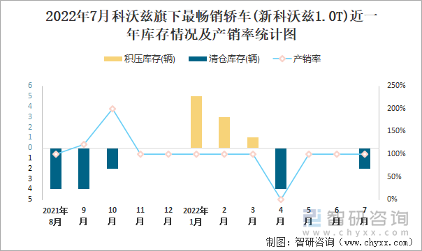 2022年7月科沃兹(轿车)旗下最畅销轿车(新科沃兹1.0T)近一年库存情况及产销率统计图