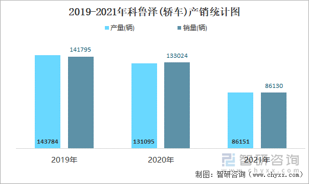 2019-2021年科鲁泽(轿车)产销统计图