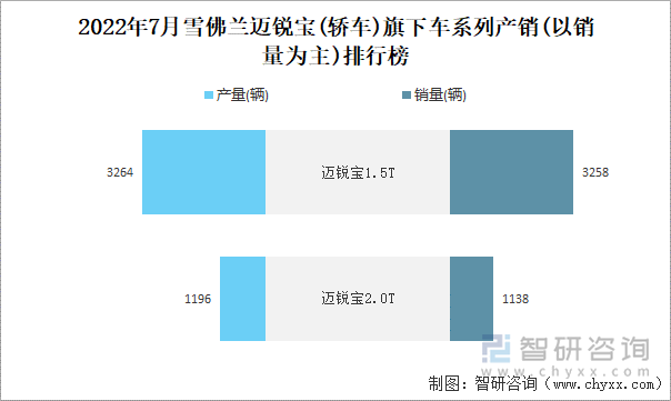 2022年7月雪佛兰迈锐宝(轿车)旗下车系列产销(以销量为主)排行榜