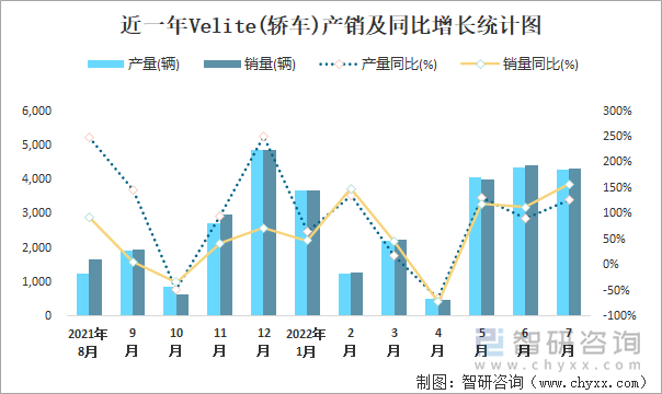 近一年VELITE(轿车)产销及同比增长统计图