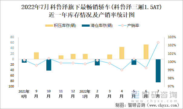 2022年7月科鲁泽(轿车)旗下最畅销轿车(科鲁泽三厢1.5AT)近一年库存情况及产销率统计图