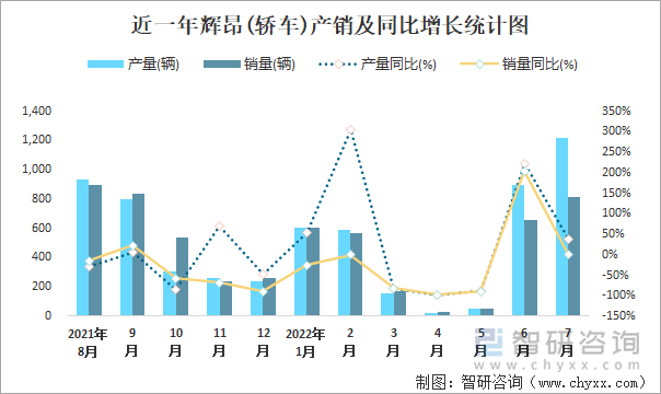 近一年辉昂(轿车)产销及同比增长统计图