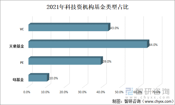 2021年科技资机构基金类型占比