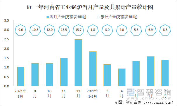 近一年河南省工业锅炉当月产量及其累计产量统计图