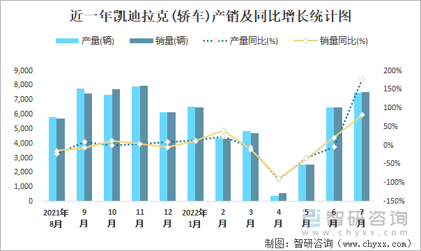 近一年凯迪拉克(轿车)产销及同比增长统计图