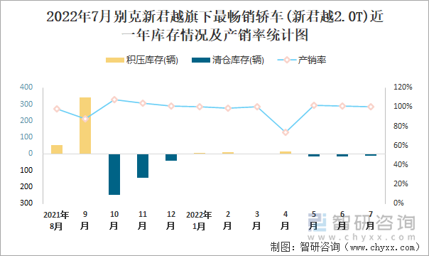 2022年7月别克新君越(轿车)旗下最畅销轿车(新君越2.0T)近一年库存情况及产销率统计图