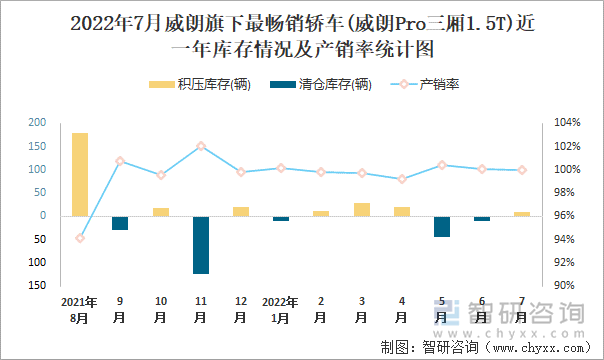 2022年7月威朗(轿车)旗下最畅销轿车(威朗Pro三厢1.5T)近一年库存情况及产销率统计图