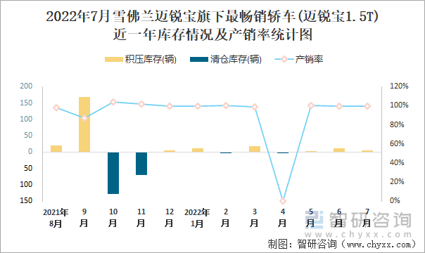 2022年7月雪佛兰迈锐宝(轿车)旗下最畅销轿车(迈锐宝1.5T)近一年库存情况及产销率统计图