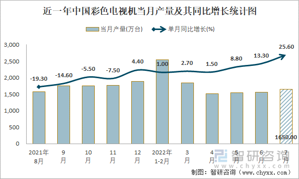 近一年中国彩色电视机当月产量及其同比增长统计图