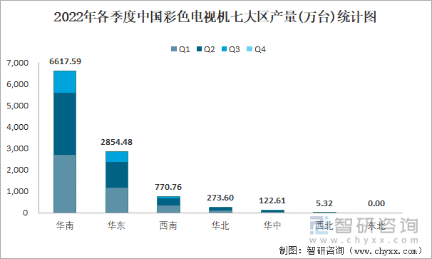 2022年各季度中国彩色电视机七大区产量统计图