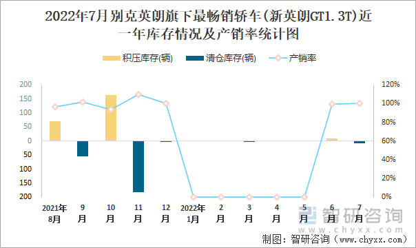 2022年7月别克英朗(轿车)旗下最畅销轿车(新英朗GT1.3T)近一年库存情况及产销率统计图