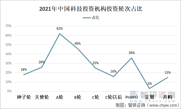 2021年中国科技投资机构投资轮次占比