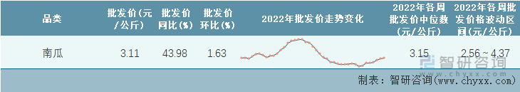 2022年第41周全国南瓜平均批发价统计表