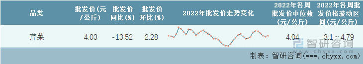 2022年第41周全国芹菜平均批发价统计表