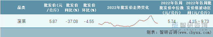 2022年第41周全国菠菜平均批发价统计表