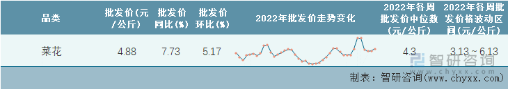 2022年第41周全国菜花平均批发价统计表