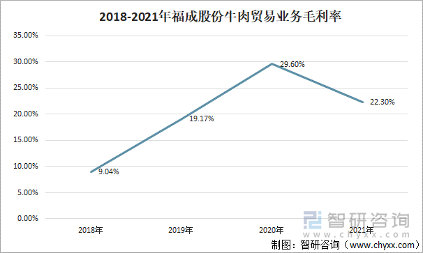 2018-2021年福成股份牛肉贸易业务毛利率