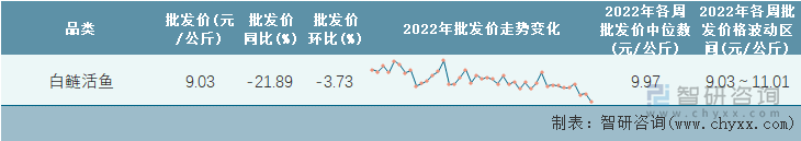 2022年第41周全国白鲢活鱼平均批发价统计表