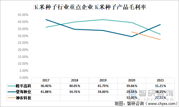 玉米种子行业重点企业玉米种子产品毛利率