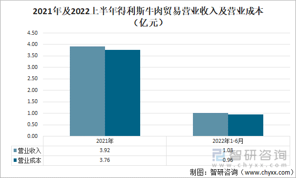 2021年及2022上半年得利斯牛肉贸易营业收入及营业成本（亿元）