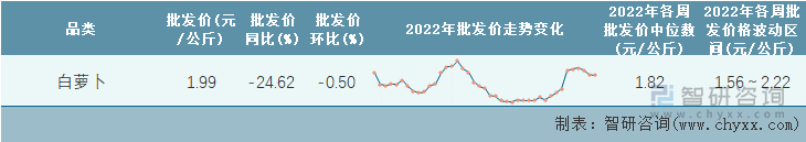 2022年第41周全国白萝卜平均批发价统计表