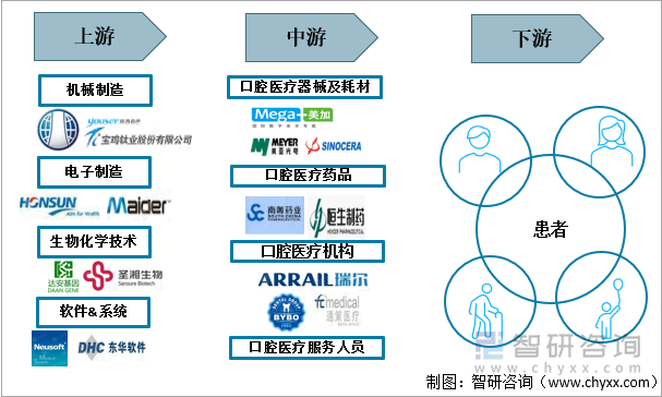 口腔医疗行业产业链图谱