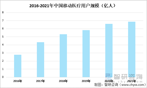 2016-2021年中国移动医疗用户规模（亿人）