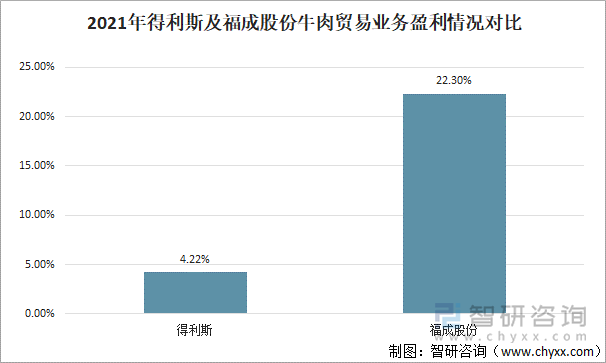 2021年得利斯及福成股份牛肉贸易业务盈利情况对比