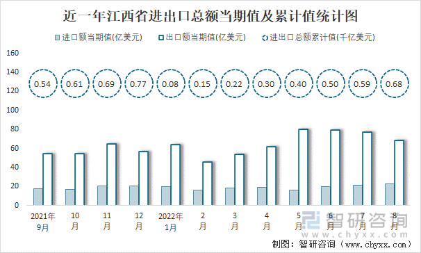 近一年江西省进出口总额当期值及累计值统计图