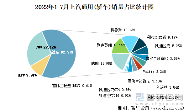 2022年1-7月上汽通用(轿车)销量占比统计图