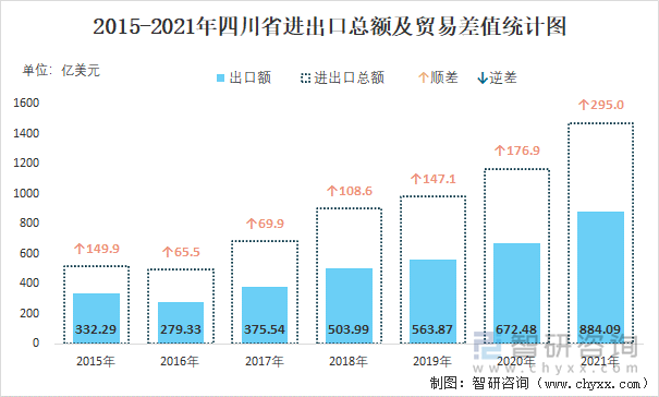 2015-2021年四川省进出口总额及贸易差值统计图