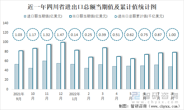 近一年四川省进出口总额当期值及累计值统计图