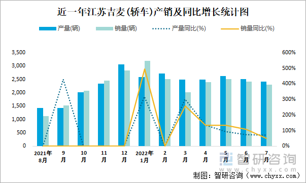 近一年江苏吉麦(轿车)产销及同比增长统计图