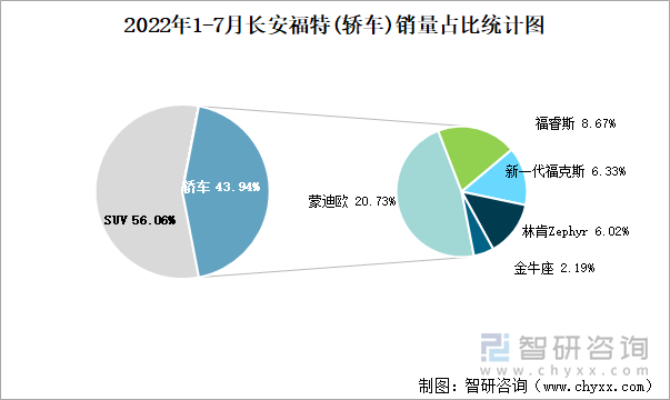 2022年1-7月长安福特(轿车)销量占比统计图