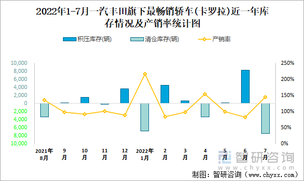 2022年1-7月一汽丰田(轿车)旗下最畅销轿车（卡罗拉）近一年库存情况及产销率统计图