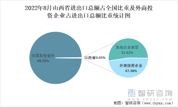 2022年8月山西省进出口总额占全国比重及外商投资企业占进出口总额比重统计图