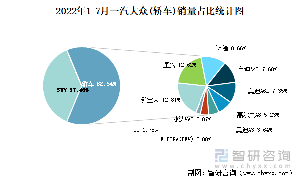 2022年1-7月一汽大众(轿车)销量占比统计图