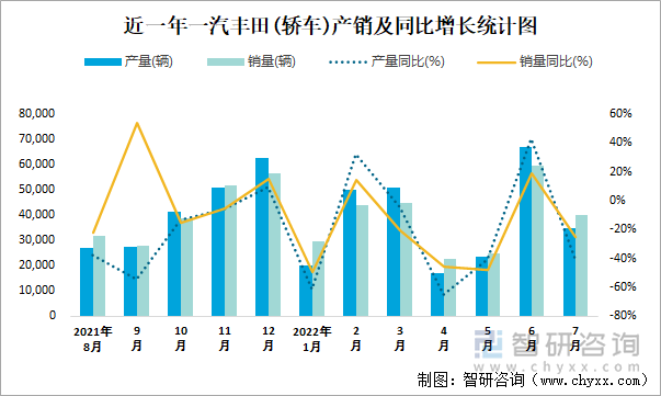 近一年一汽丰田(轿车)产销及同比增长统计图