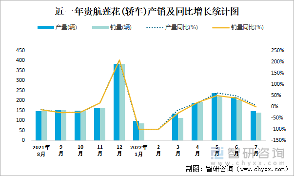 近一年贵航莲花(轿车)产销及同比增长统计图